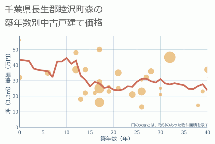 千葉県長生郡睦沢町森の築年数別の中古戸建て坪単価