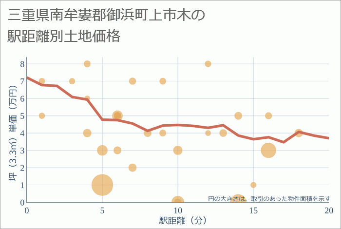 三重県南牟婁郡御浜町上市木の徒歩距離別の土地坪単価