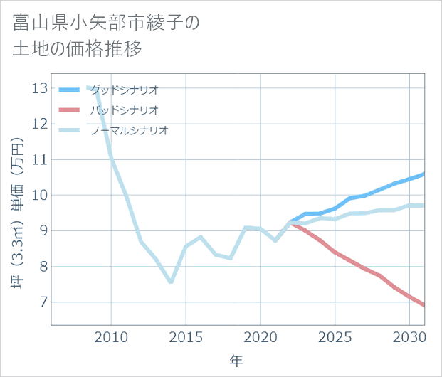 富山県小矢部市綾子の土地価格推移