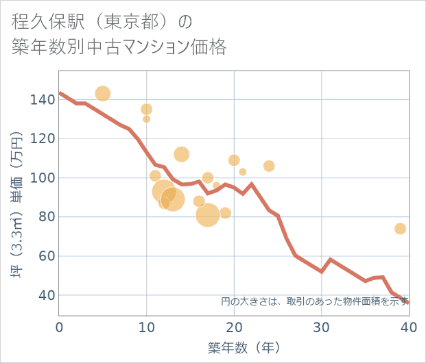程久保駅(東京都)の築年数別の中古マンション坪単価