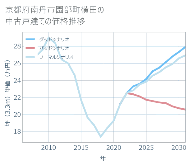 京都府南丹市園部町横田の中古戸建て価格推移