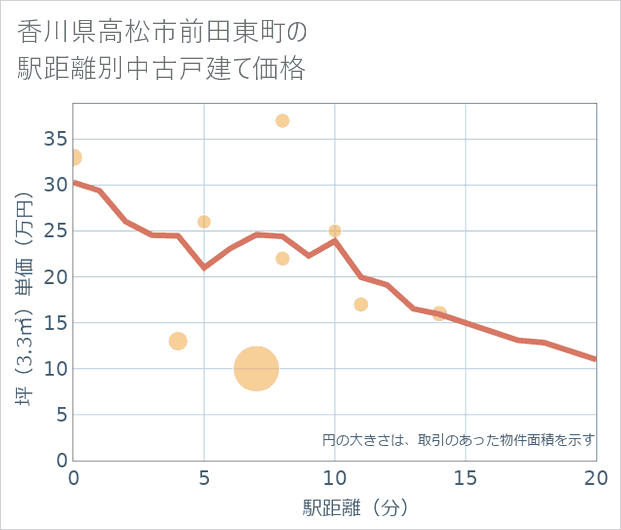 香川県高松市前田東町の徒歩距離別の中古戸建て坪単価