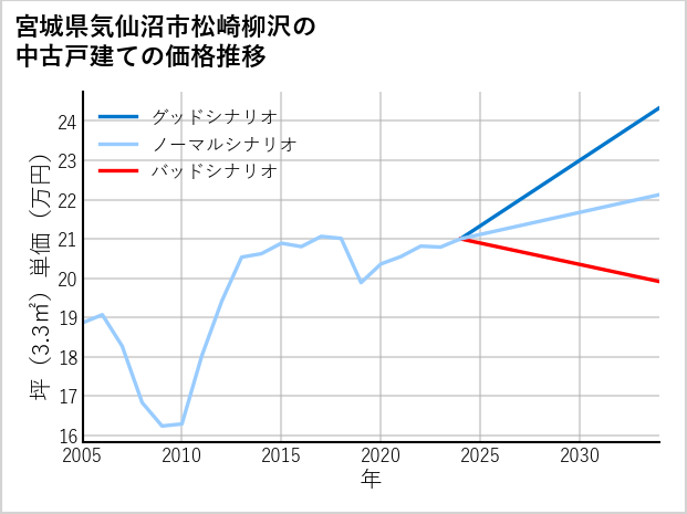 宮城県気仙沼市松崎柳沢の中古戸建て価格推移