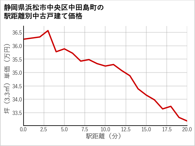 静岡県浜松市中央区中田島町の徒歩距離別の中古戸建て坪単価