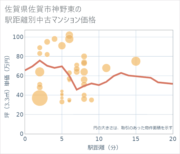 佐賀県佐賀市神野東の徒歩距離別の中古マンション坪単価