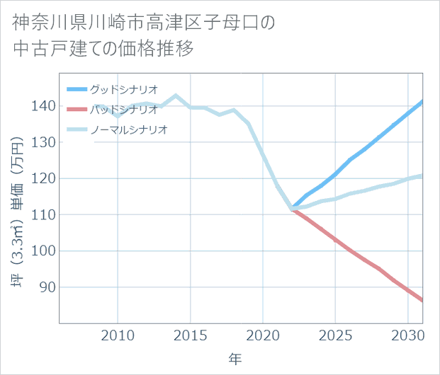 神奈川県川崎市高津区子母口の中古戸建て価格推移