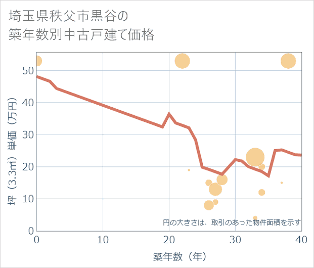 埼玉県秩父市黒谷の築年数別の中古戸建て坪単価