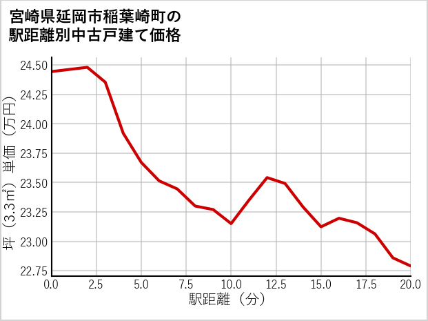 宮崎県延岡市稲葉崎町の徒歩距離別の中古戸建て坪単価