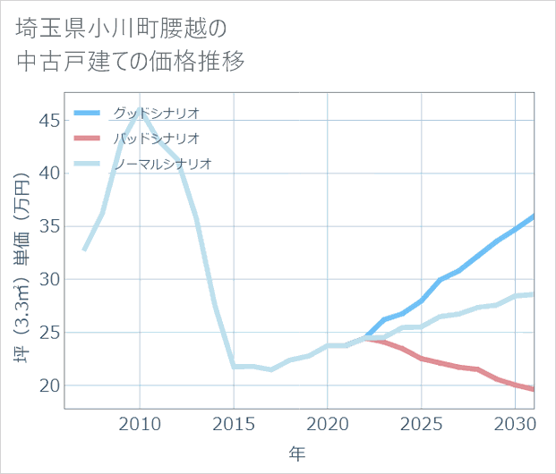 埼玉県小川町腰越の中古戸建て価格推移