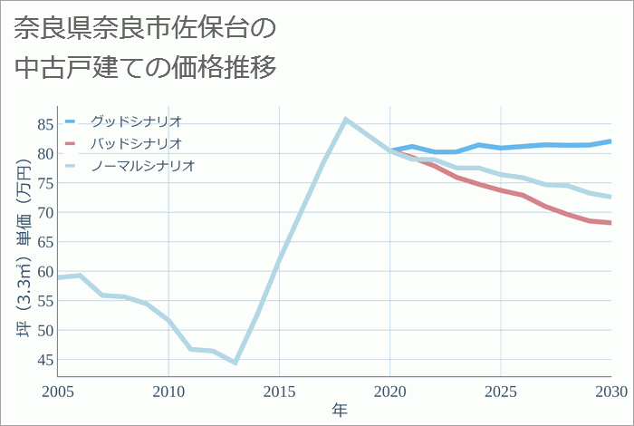 奈良県奈良市佐保台の中古戸建て価格推移