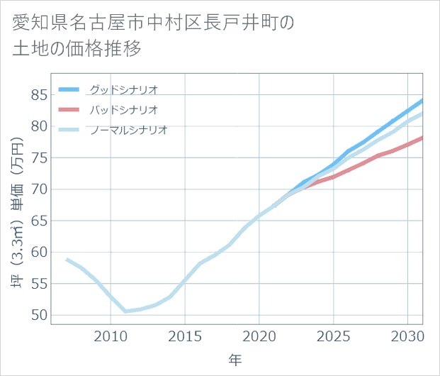 愛知県名古屋市中村区長戸井町の土地価格推移