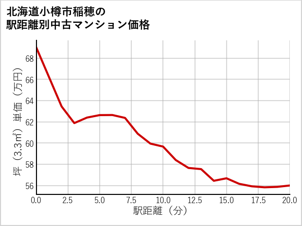 北海道小樽市稲穂の徒歩距離別の中古マンション坪単価