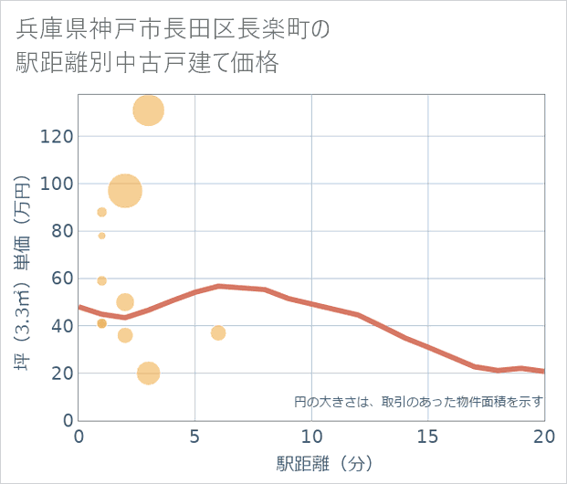 兵庫県神戸市長田区長楽町の徒歩距離別の中古戸建て坪単価