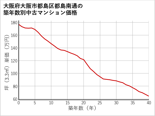 大阪府大阪市都島区都島南通の築年数別の中古マンション坪単価