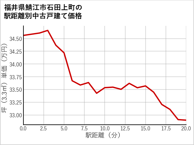 福井県鯖江市石田上町の徒歩距離別の中古戸建て坪単価