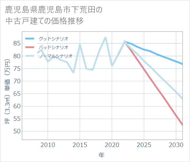 鹿児島県鹿児島市下荒田の中古戸建て価格推移