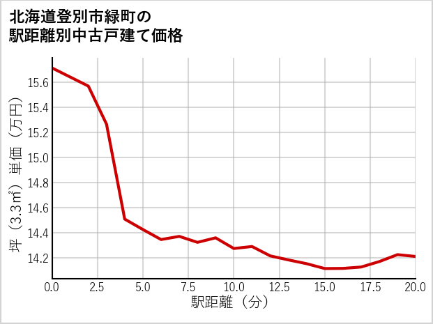 北海道登別市緑町の徒歩距離別の中古戸建て坪単価