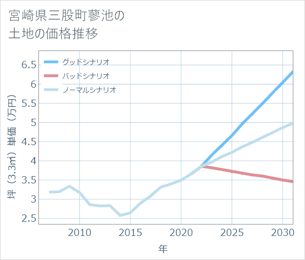 宮崎県三股町蓼池の土地価格推移