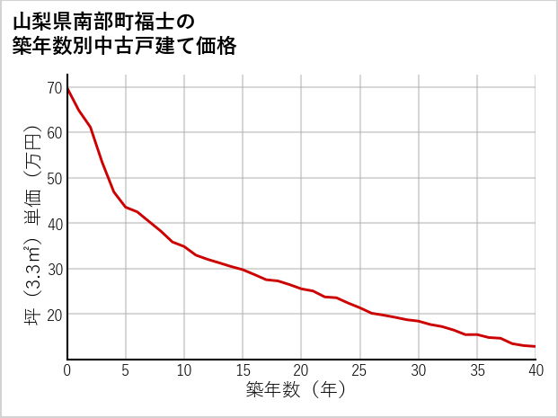 山梨県南部町福士の築年数別の中古戸建て坪単価
