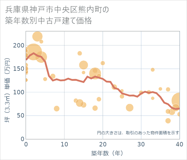 兵庫県神戸市中央区熊内町の築年数別の中古戸建て坪単価