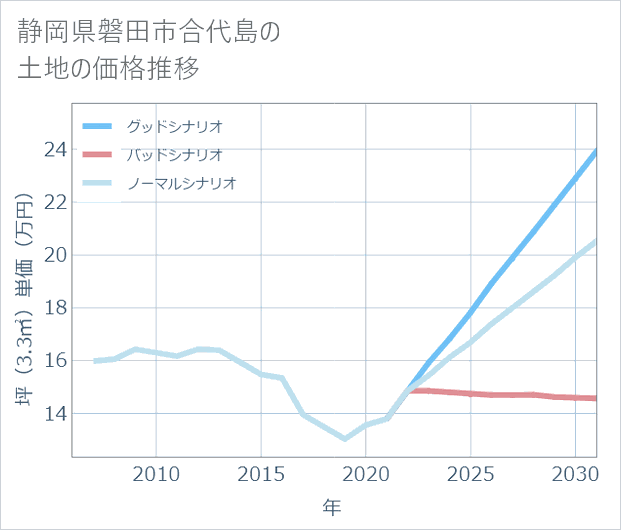 静岡県磐田市合代島の土地価格推移