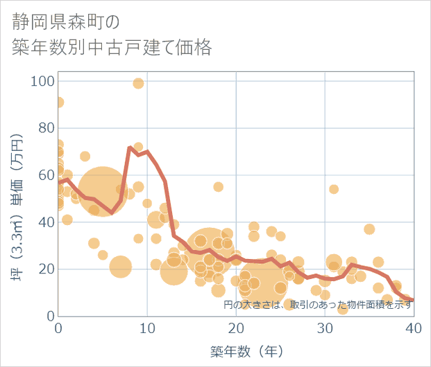 静岡県森町の築年数別の中古戸建て坪単価