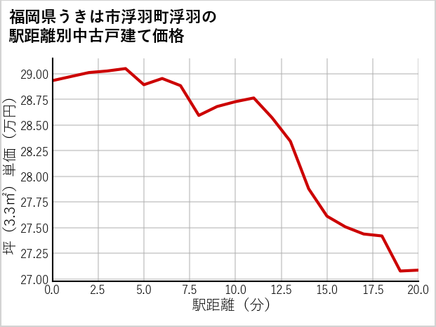 福岡県うきは市浮羽町浮羽の徒歩距離別の中古戸建て坪単価
