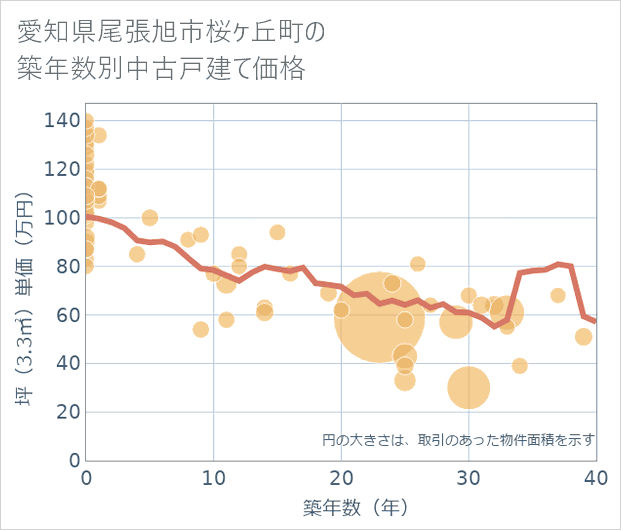 愛知県尾張旭市桜ケ丘町の築年数別の中古戸建て坪単価