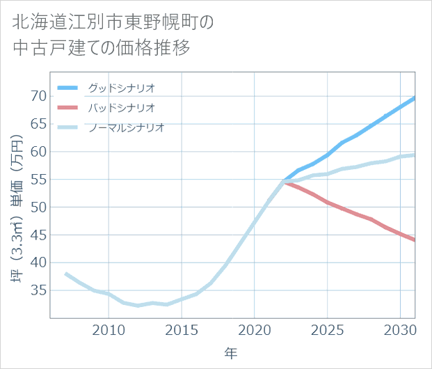 北海道江別市東野幌町の中古戸建て価格推移