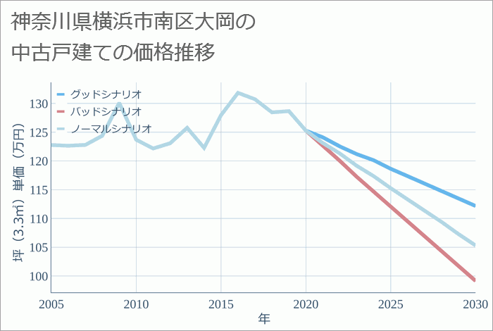 神奈川県横浜市南区大岡の中古戸建て価格推移