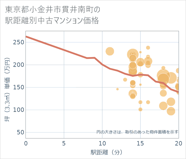 東京都小金井市貫井南町の徒歩距離別の中古マンション坪単価