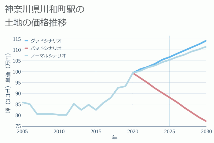 川和町駅（神奈川県）の土地価格推移