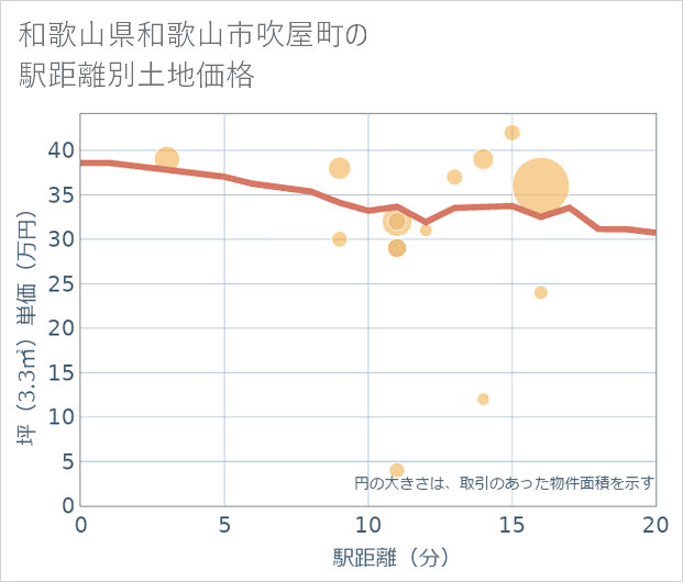 和歌山県和歌山市吹屋町の徒歩距離別の土地坪単価