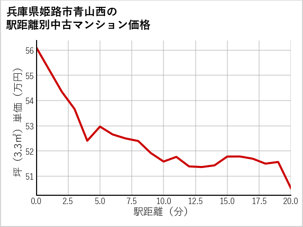 兵庫県姫路市青山西の徒歩距離別の中古マンション坪単価