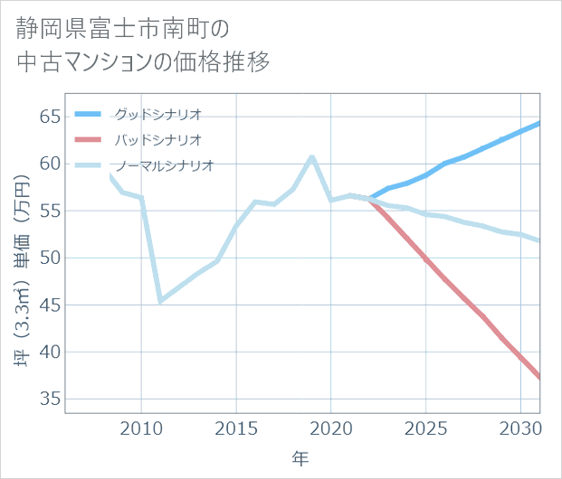 静岡県富士市南町の中古マンション価格推移