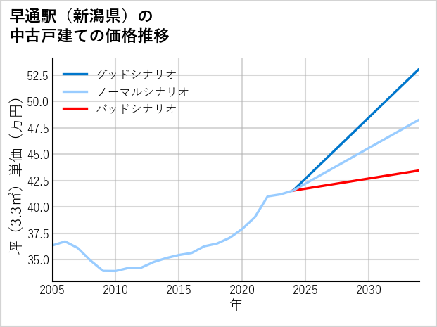 早通駅（新潟県）の中古戸建て価格推移