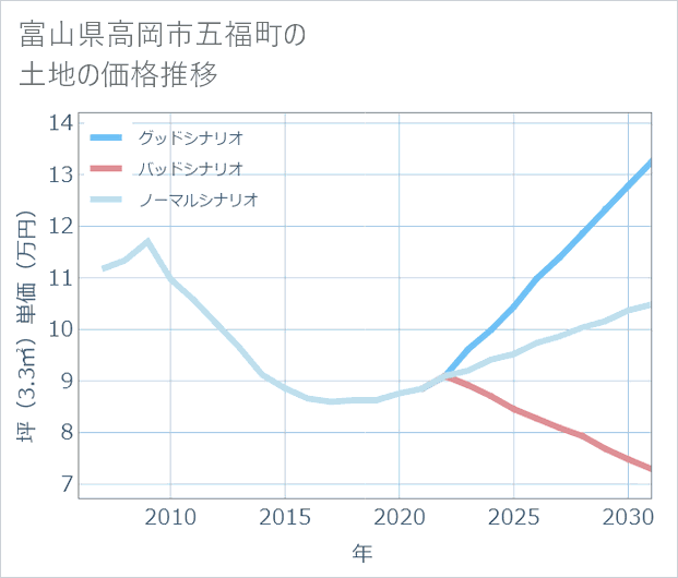 富山県高岡市五福町の土地価格推移