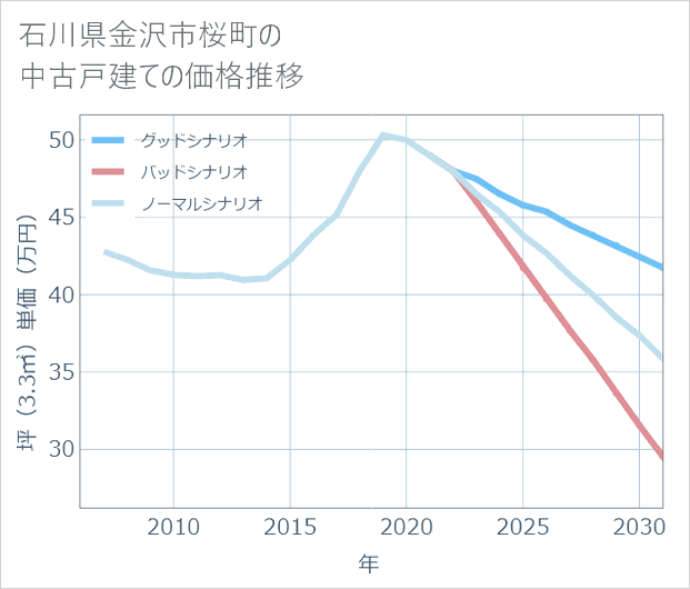 石川県金沢市桜町の中古戸建て価格推移