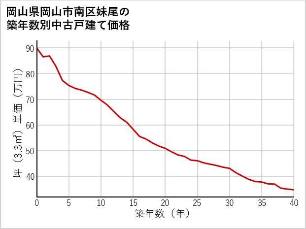 岡山県岡山市南区妹尾の築年数別の中古戸建て坪単価