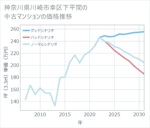 神奈川県川崎市幸区下平間の中古マンション価格推移