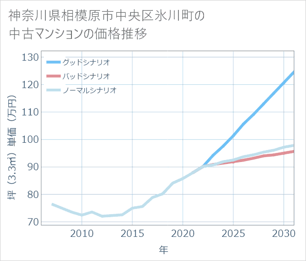 神奈川県相模原市中央区氷川町の中古マンション価格推移