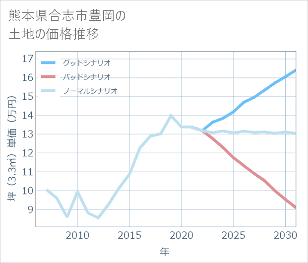 熊本県合志市豊岡の土地価格推移