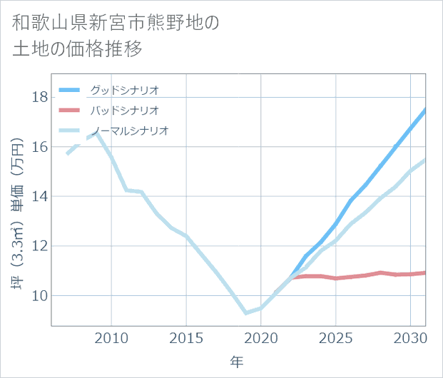 和歌山県新宮市熊野地の土地価格推移