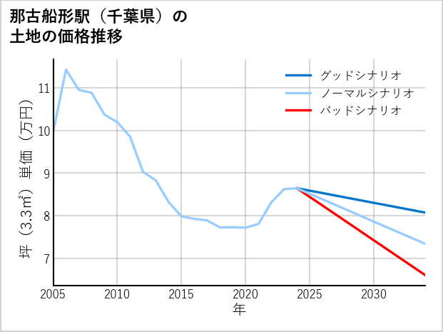 那古船形駅（千葉県）の土地価格推移