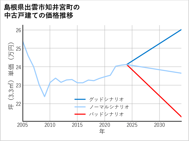 島根県出雲市知井宮町の中古戸建て価格推移