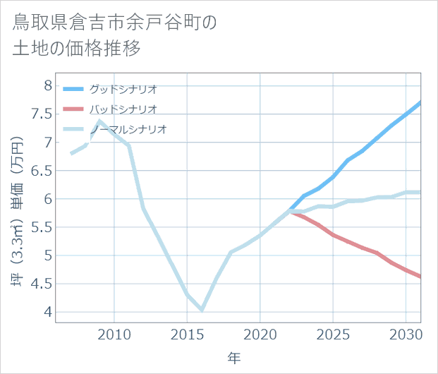 鳥取県倉吉市余戸谷町の土地価格推移