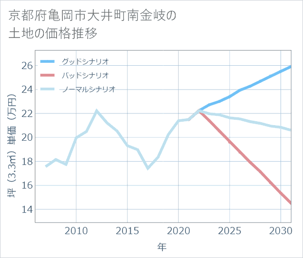 京都府亀岡市大井町南金岐の土地価格推移