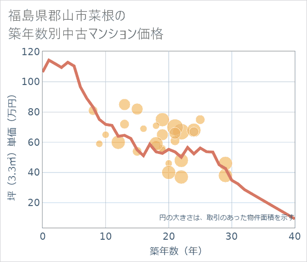福島県郡山市菜根の築年数別の中古マンション坪単価
