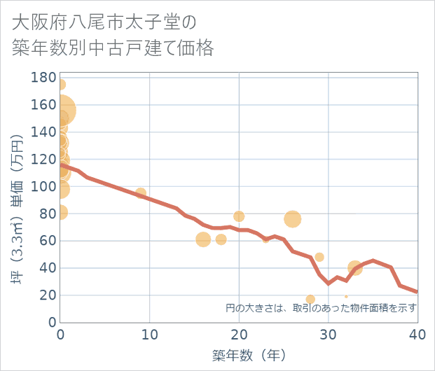 大阪府八尾市太子堂の築年数別の中古戸建て坪単価