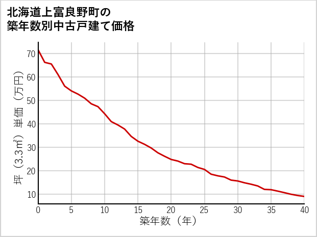 北海道上富良野町の築年数別の中古戸建て坪単価